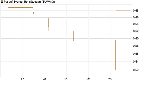 Put auf Everest Re [J.P. Morgan Structured Products B.V.] Chart