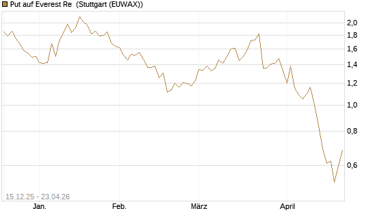 Put auf Everest Re [J.P. Morgan Structured Products B.V.] Chart