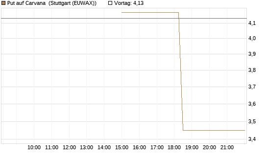 Put auf Carvana [J.P. Morgan Structured Products B.V.] Chart