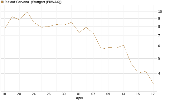 Put auf Carvana [J.P. Morgan Structured Products B.V.] Chart