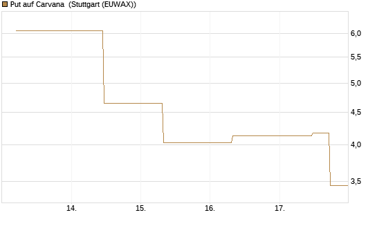 Put auf Carvana [J.P. Morgan Structured Products B.V.] Chart