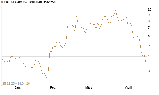 Put auf Carvana [J.P. Morgan Structured Products B.V.] Chart