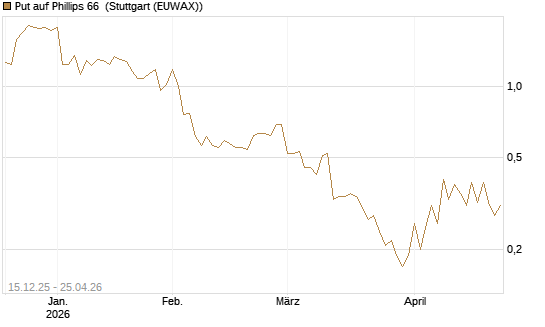 Put auf Phillips 66 [J.P. Morgan Structured Products B.V.] Chart