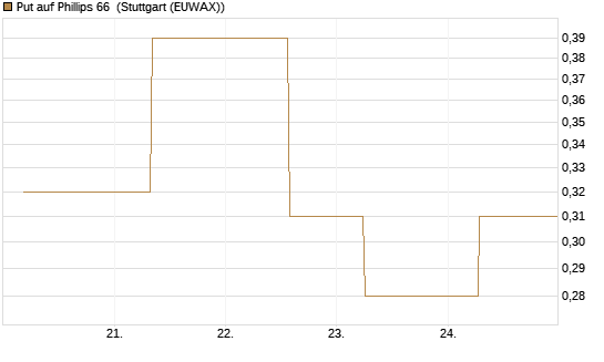 Put auf Phillips 66 [J.P. Morgan Structured Products B.V.] Chart