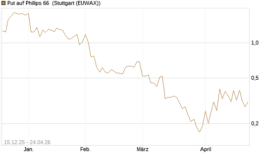 Put auf Phillips 66 [J.P. Morgan Structured Products B.V.] Chart