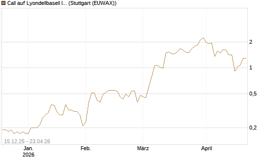 Call auf Lyondellbasell Industries  [J.P. Morgan Structured Products B.V.] Chart
