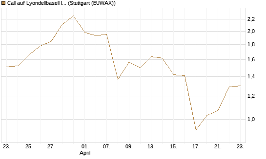 Call auf Lyondellbasell Industries  [J.P. Morgan Structured Products B.V.] Chart