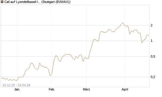 Call auf Lyondellbasell Industries  [J.P. Morgan Structured Products B.V.] Chart