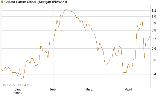 Call auf Carrier Global [J.P. Morgan Structured Products B.V.] Chart