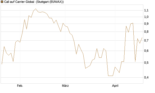 Call auf Carrier Global [J.P. Morgan Structured Products B.V.] Chart