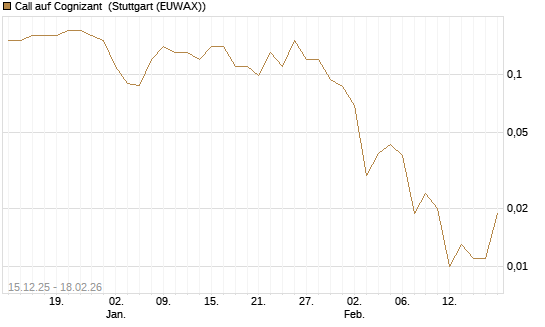Call auf Cognizant [J.P. Morgan Structured Products B.V.] Chart