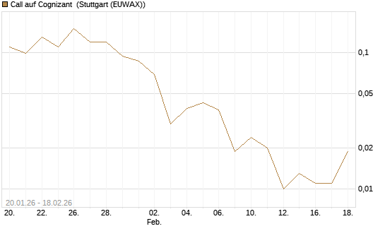Call auf Cognizant [J.P. Morgan Structured Products B.V.] Chart