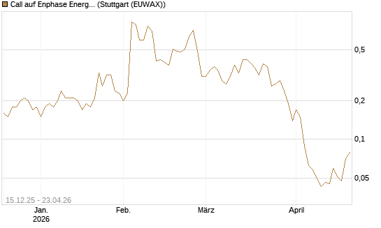 Call auf Enphase Energy [J.P. Morgan Structured Products B.V.] Chart