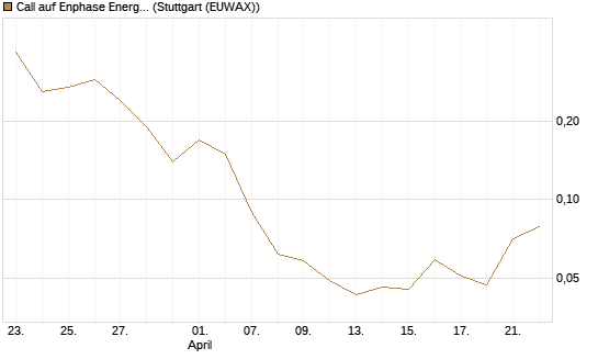 Call auf Enphase Energy [J.P. Morgan Structured Products B.V.] Chart