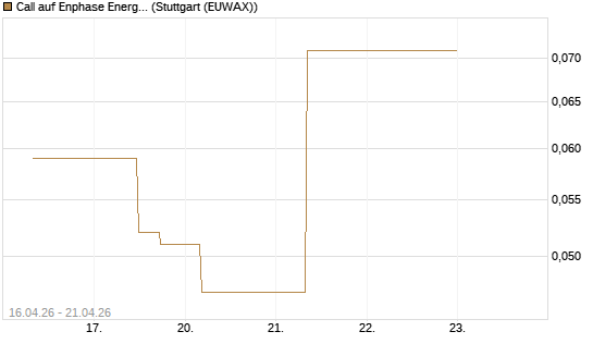 Call auf Enphase Energy [J.P. Morgan Structured Products B.V.] Chart