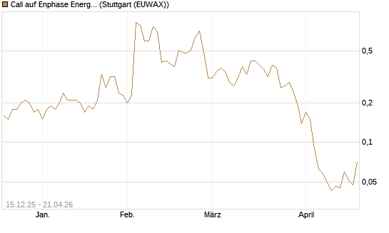 Call auf Enphase Energy [J.P. Morgan Structured Products B.V.] Chart