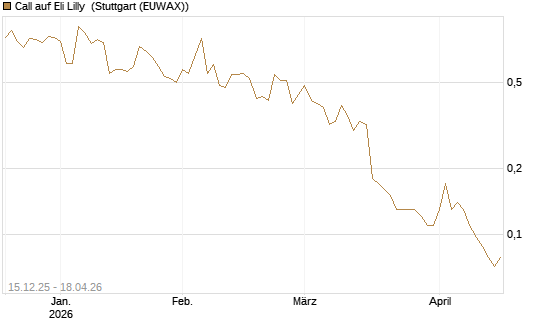 Call auf Eli Lilly [J.P. Morgan Structured Products B.V.] Chart