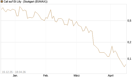 Call auf Eli Lilly [J.P. Morgan Structured Products B.V.] Chart