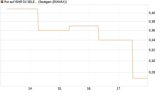 Put auf ISHR DJ SELECT DIVIDEND IND [J.P. Morgan Structured Products B.V.] Chart