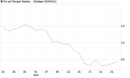 Put auf Morgan Stanley [J.P. Morgan Structured Products B.V.] Chart