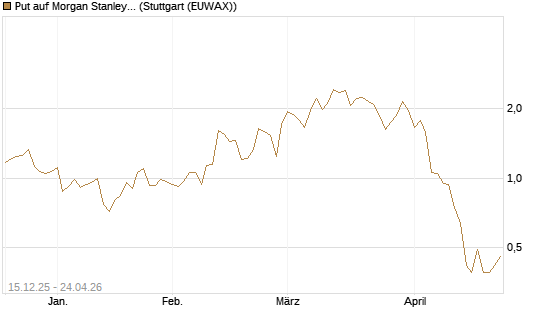 Put auf Morgan Stanley [J.P. Morgan Structured Products B.V.] Chart
