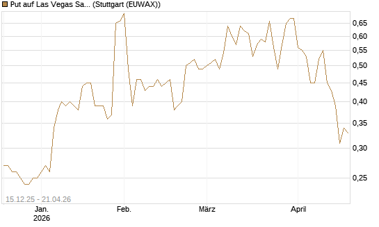 Put auf Las Vegas Sands [J.P. Morgan Structured Products B.V.] Chart