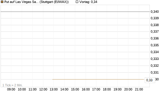 Put auf Las Vegas Sands [J.P. Morgan Structured Products B.V.] Chart