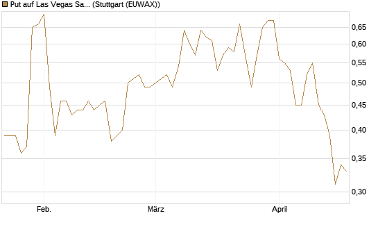 Put auf Las Vegas Sands [J.P. Morgan Structured Products B.V.] Chart