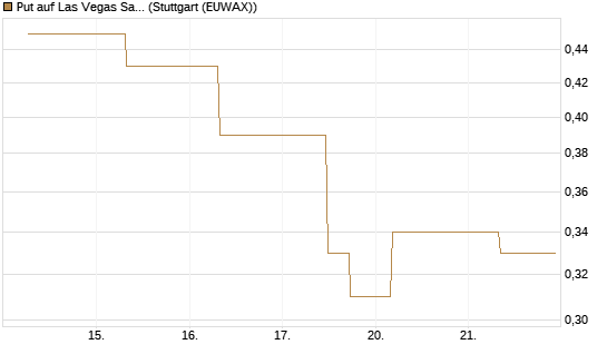 Put auf Las Vegas Sands [J.P. Morgan Structured Products B.V.] Chart