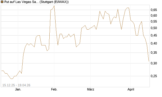 Put auf Las Vegas Sands [J.P. Morgan Structured Products B.V.] Chart
