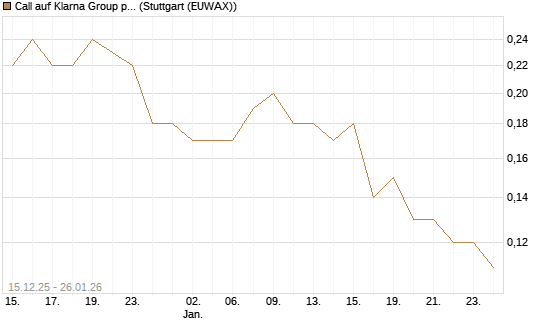 Call auf Klarna Group plc [Ordinary Shares] [J.P. Morgan Structured Products B.V.] Chart