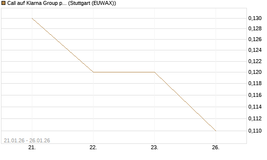 Call auf Klarna Group plc [Ordinary Shares] [J.P. Morgan Structured Products B.V.] Chart