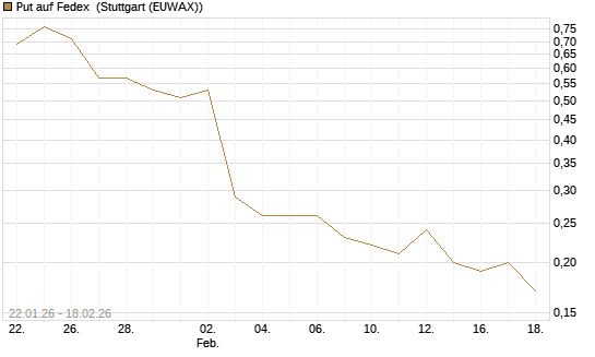 Put auf Fedex [J.P. Morgan Structured Products B.V.] Chart