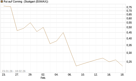 Put auf Corning [J.P. Morgan Structured Products B.V.] Chart