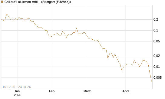 Call auf Lululemon Athletica [J.P. Morgan Structured Products B.V.] Chart