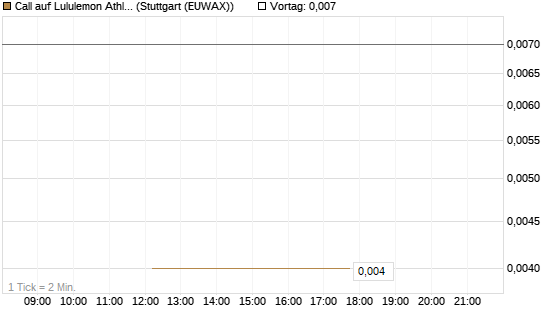 Call auf Lululemon Athletica [J.P. Morgan Structured Products B.V.] Chart