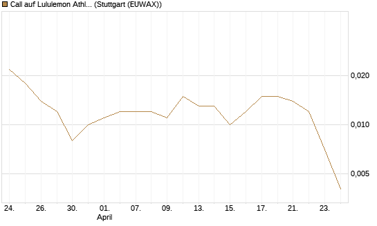 Call auf Lululemon Athletica [J.P. Morgan Structured Products B.V.] Chart