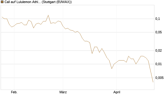Call auf Lululemon Athletica [J.P. Morgan Structured Products B.V.] Chart