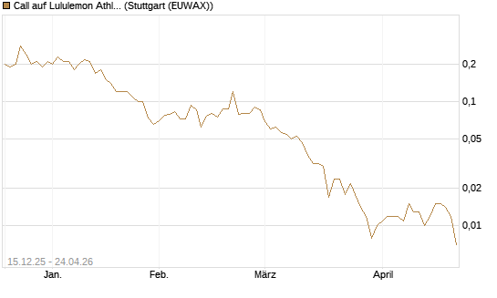 Call auf Lululemon Athletica [J.P. Morgan Structured Products B.V.] Chart