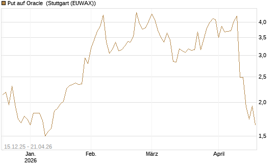 Put auf Oracle [J.P. Morgan Structured Products B.V.] Chart
