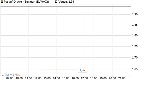 Put auf Oracle [J.P. Morgan Structured Products B.V.] Chart
