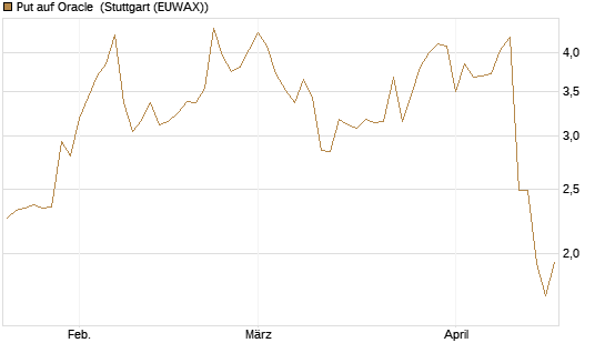 Put auf Oracle [J.P. Morgan Structured Products B.V.] Chart
