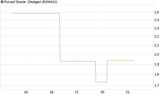 Put auf Oracle [J.P. Morgan Structured Products B.V.] Chart