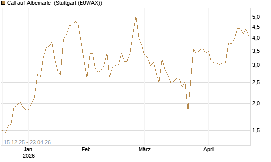 Call auf Albemarle [J.P. Morgan Structured Products B.V.] Chart