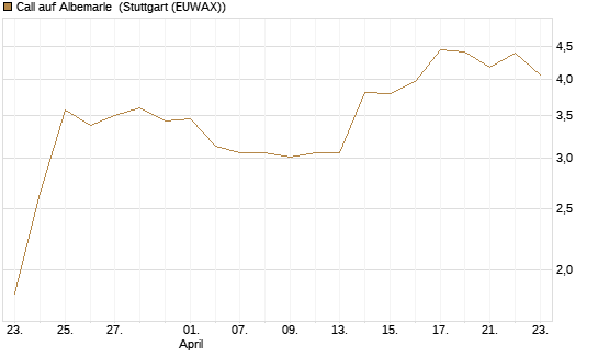 Call auf Albemarle [J.P. Morgan Structured Products B.V.] Chart