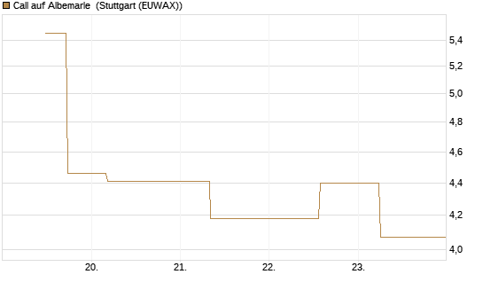 Call auf Albemarle [J.P. Morgan Structured Products B.V.] Chart
