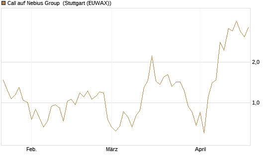 Call auf Nebius Group [J.P. Morgan Structured Products B.V.] Chart