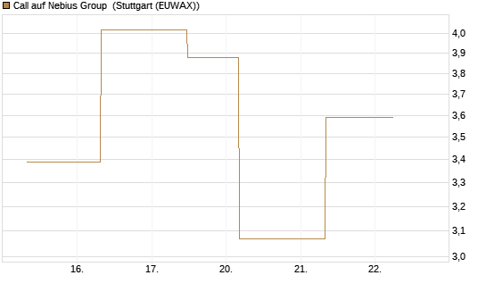 Call auf Nebius Group [J.P. Morgan Structured Products B.V.] Chart