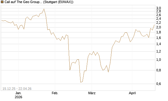 Call auf The Geo Group REIT [J.P. Morgan Structured Products B.V.] Chart