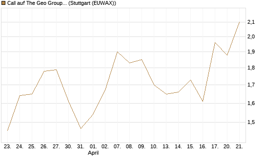 Call auf The Geo Group REIT [J.P. Morgan Structured Products B.V.] Chart
